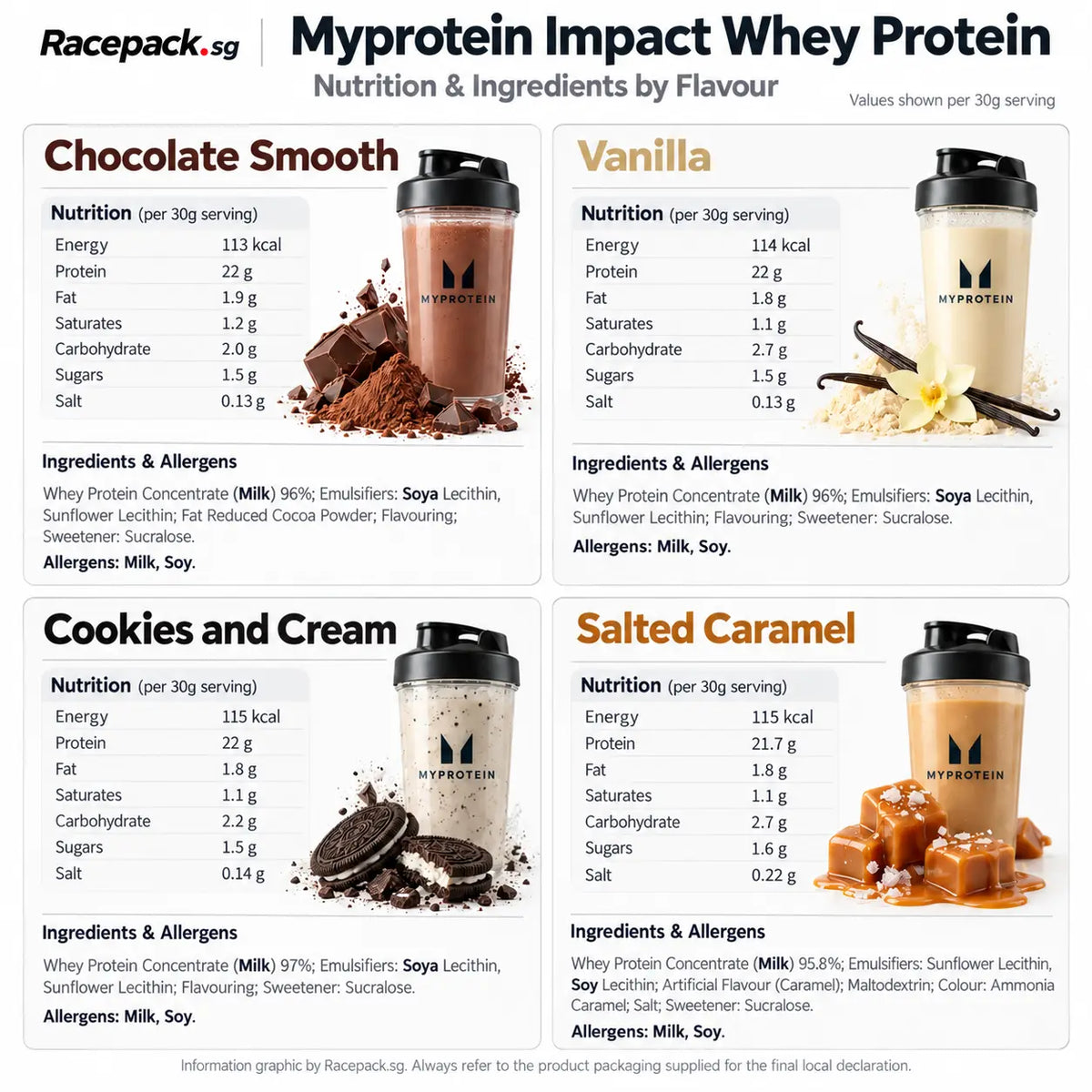 Myprotein Impact Whey Protein nutrition and ingredients for Chocolate Smooth, Vanilla, Cookies and Cream, and Salted Caramel flavours