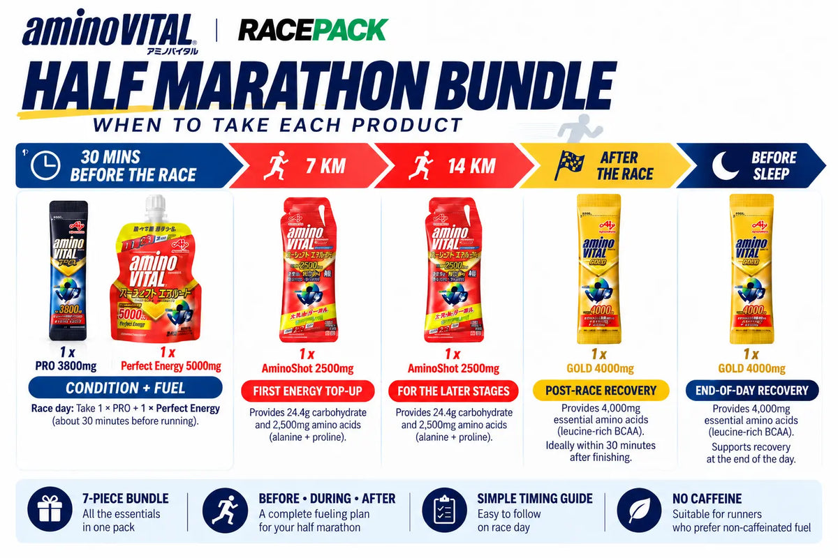 Half marathon aminoVITAL bundle timing guide showing when to use PRO, Perfect Energy, AminoShot and GOLD
