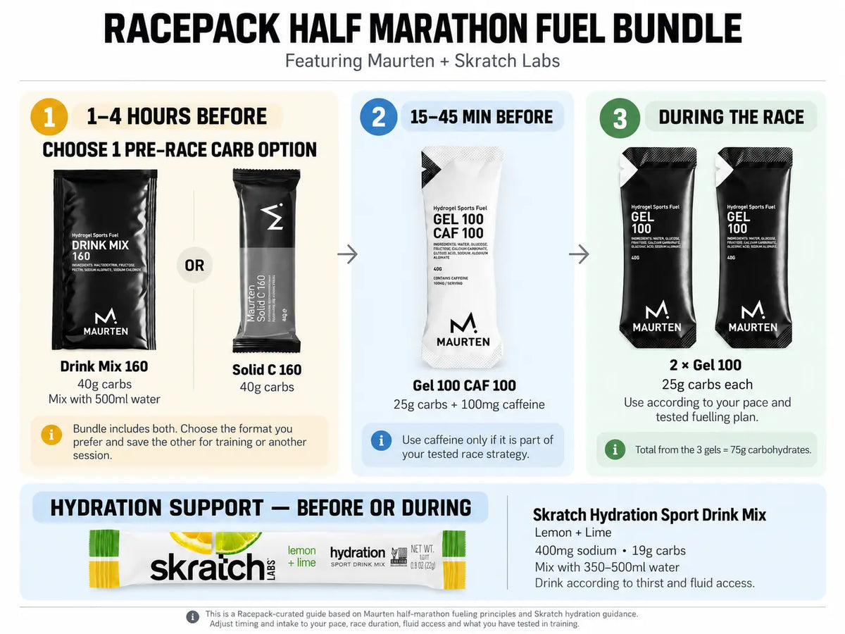 Maurten Half Marathon Fuel Bundle timing guide with pre-race fuel, Gel 100 Caf 100, Gel 100 and Skratch hydration support.