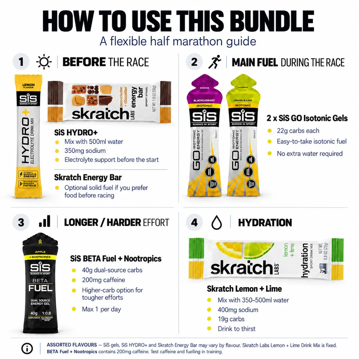 How to use the SiS Half Marathon Endurance Fuel Bundle before the race, during the race, for longer or harder efforts, and for hydration
